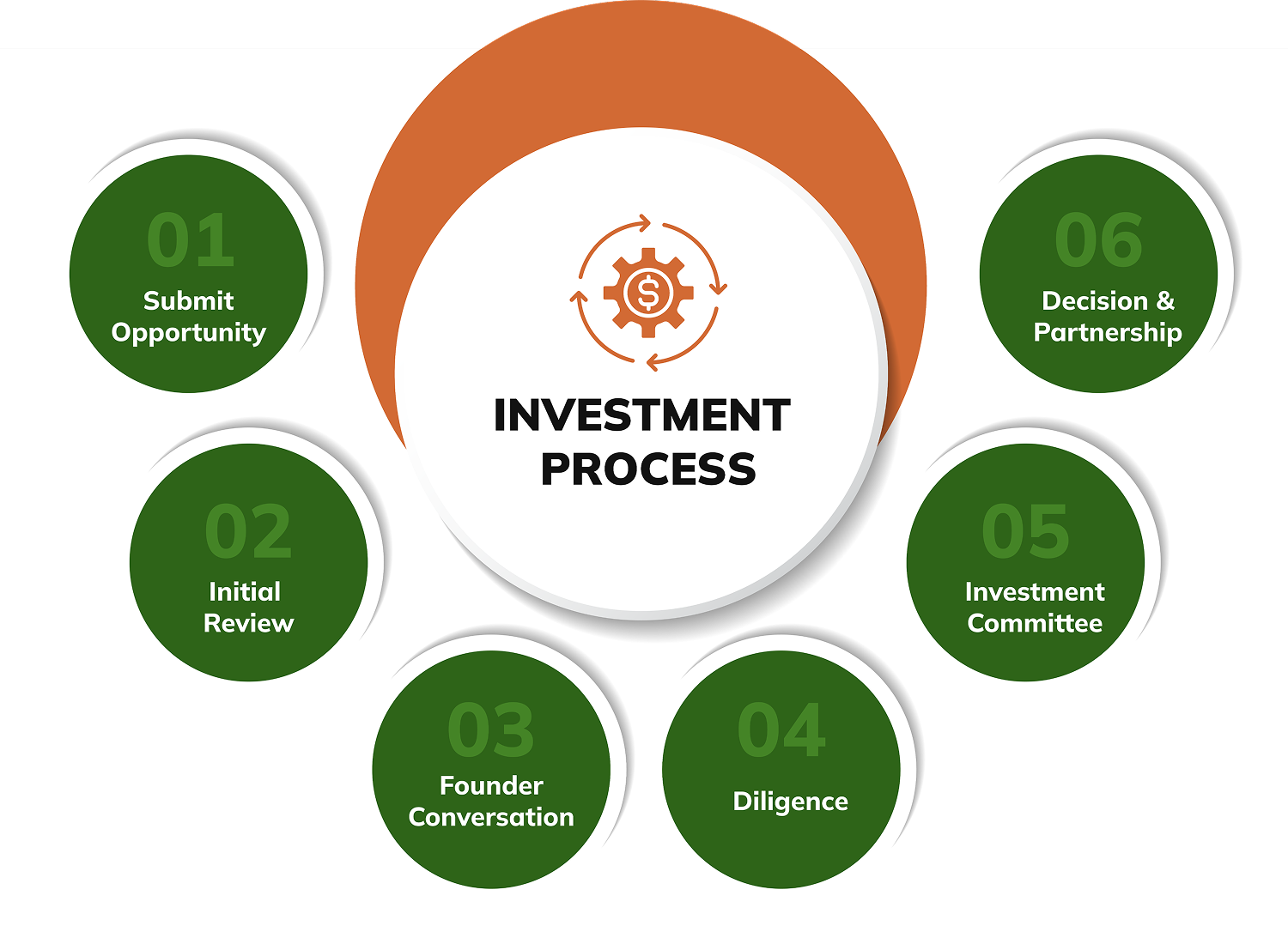 Investment Process